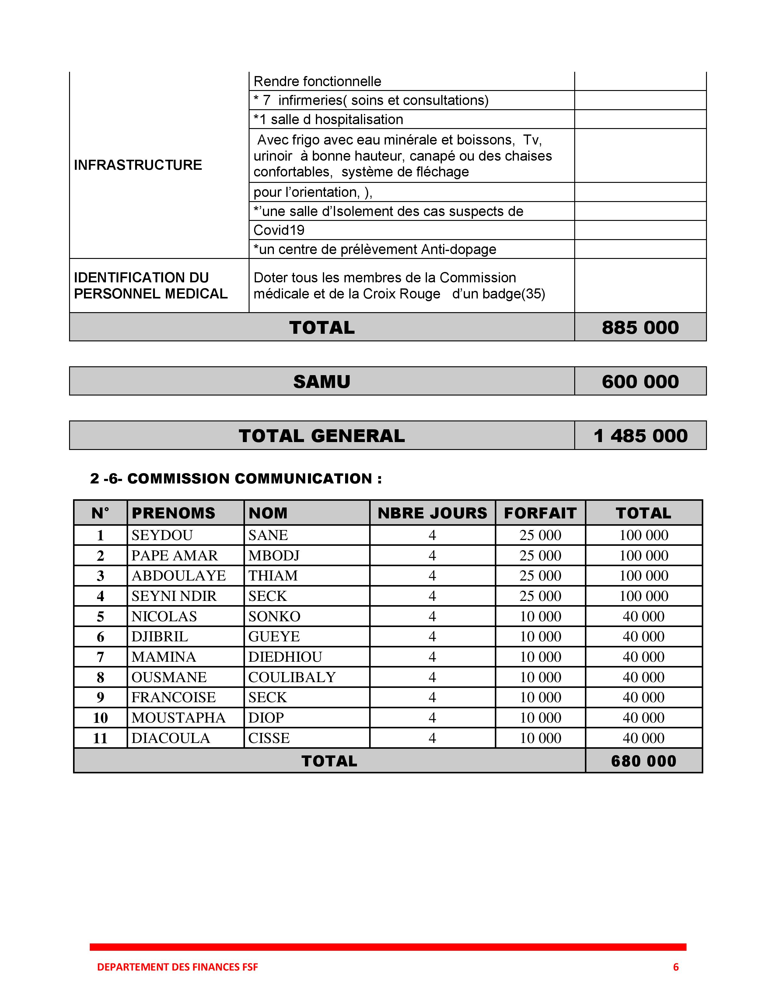 Fédération sénégalaise de football: De 600 millions à 173.597.000 FCfa sur deux matchs, qu’est-ce qui n’a pas marché ? (Document)