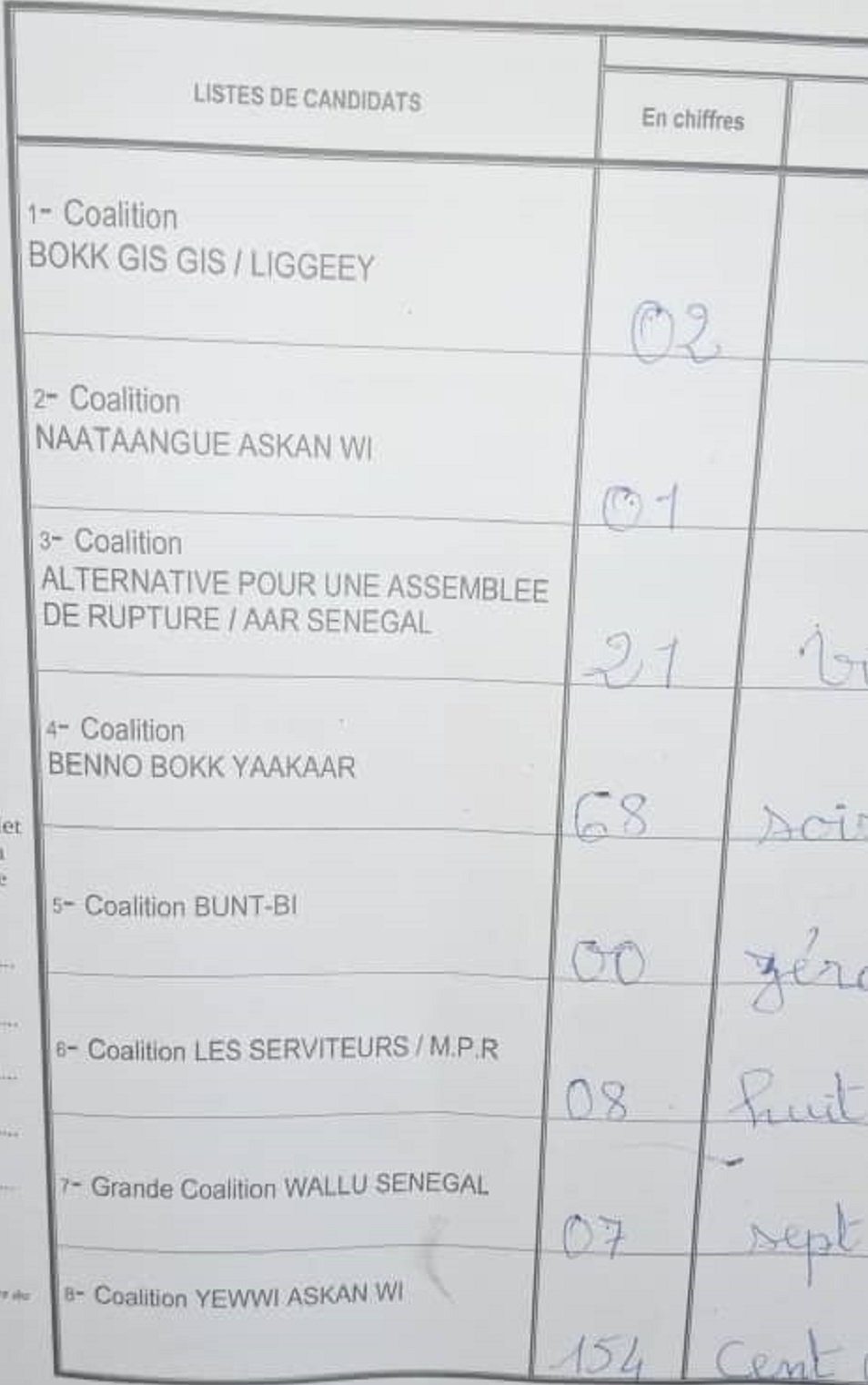 Centre de vote Hamo 2 des Parcelles Assainies : Yewwi Askan Wi gagne largement