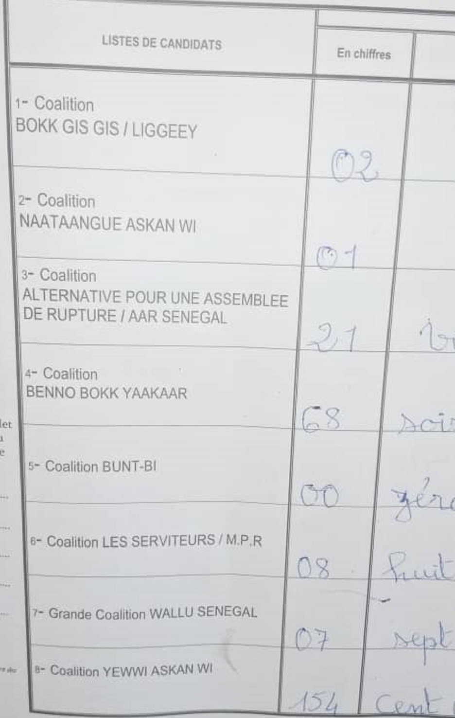 Centre de vote Hamo 2 des Parcelles Assainies : Yewwi Askan Wi gagne largement