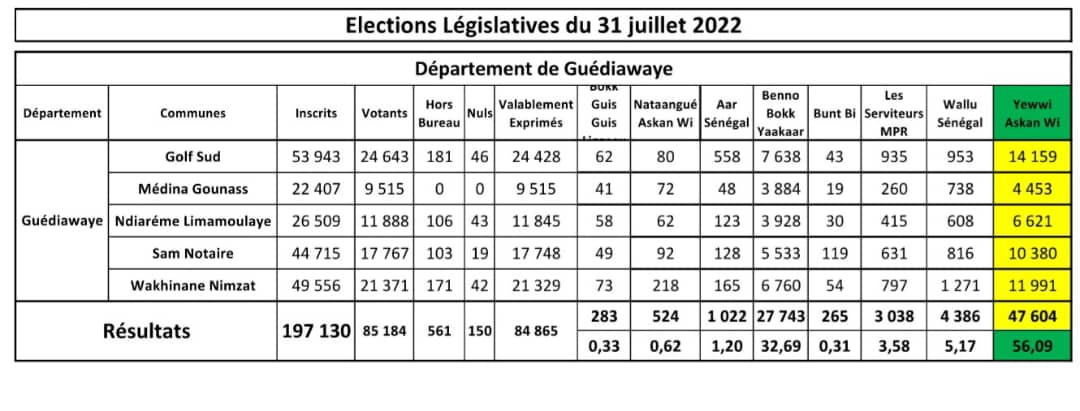 Législatives 2022 / Résultats provisoires du département de Guédiawaye