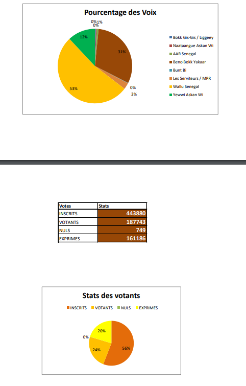 Législatives / Département de Pikine: Wallu Sénégal devance BBY et Yewwi 