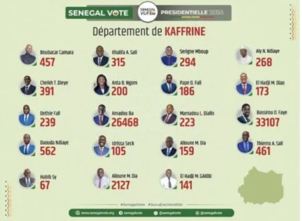 Photos/ Présidentielle du 24 mars : Les résultats par département finalement publiés