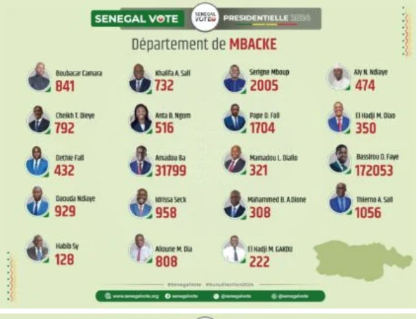 Photos/ Présidentielle du 24 mars : Les résultats par département finalement publiés