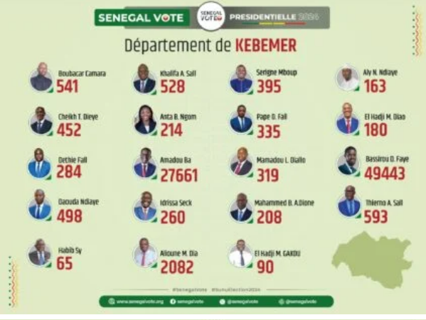 Photos/ Présidentielle du 24 mars : Les résultats par département finalement publiés