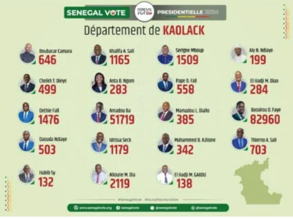 Photos/ Présidentielle du 24 mars : Les résultats par département finalement publiés