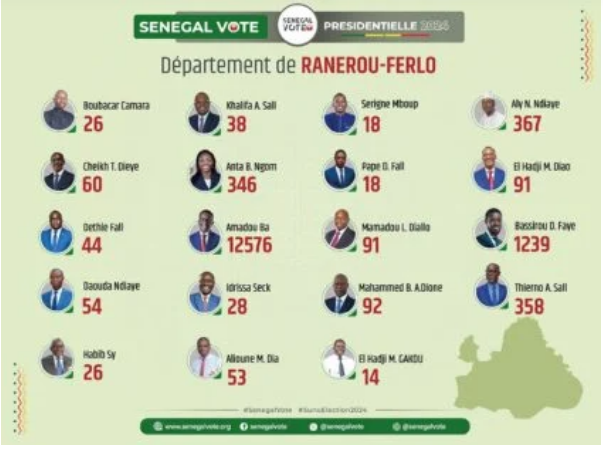 Photos/ Présidentielle du 24 mars : Les résultats par département finalement publiés