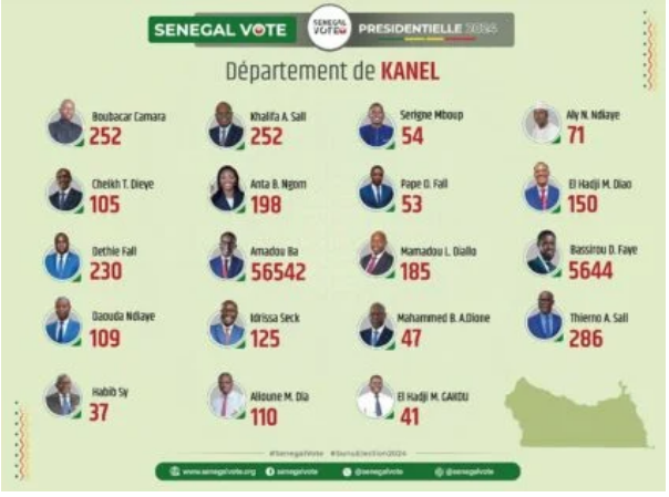 Photos/ Présidentielle du 24 mars : Les résultats par département finalement publiés