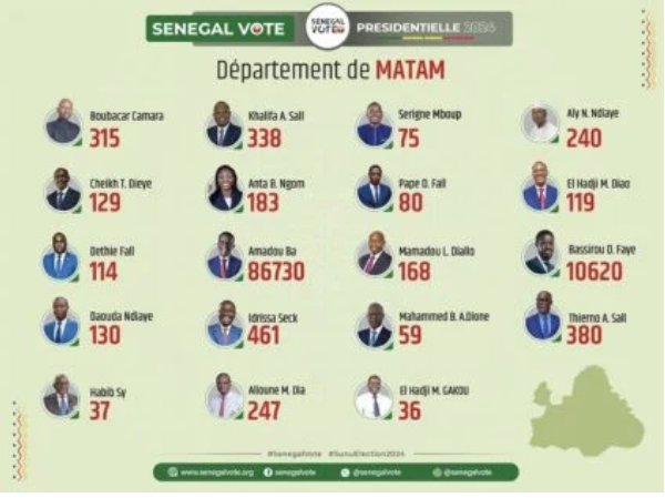 Photos/ Présidentielle du 24 mars : Les résultats par département finalement publiés