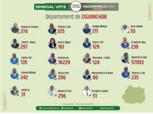 Photos/ Présidentielle du 24 mars : Les résultats par département finalement publiés