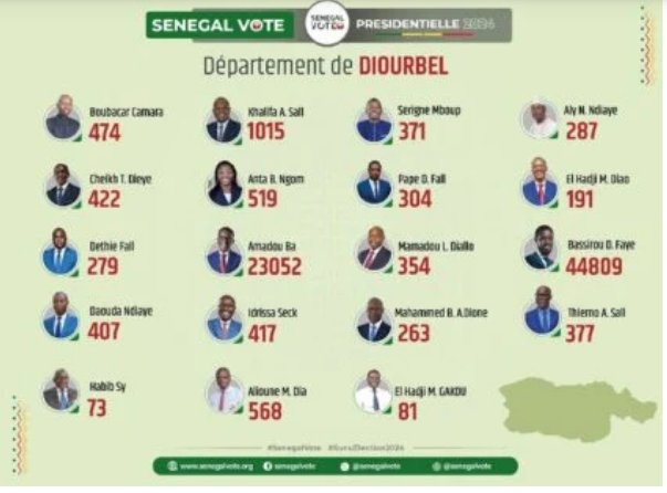 Photos/ Présidentielle du 24 mars : Les résultats par département finalement publiés