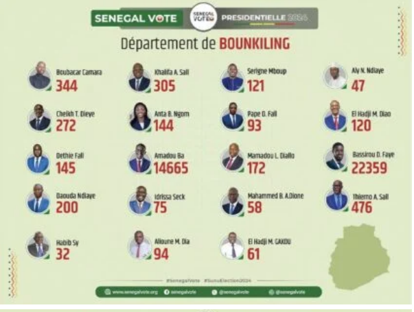 Photos/ Présidentielle du 24 mars : Les résultats par département finalement publiés