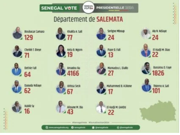 Suite Photos / Présidentielle du 24 mars : Les résultats par département finalement publiés