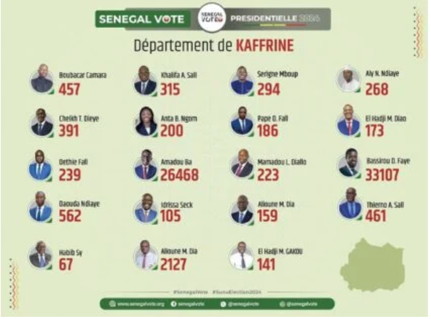 Suite Photos / Présidentielle du 24 mars : Les résultats par département finalement publiés