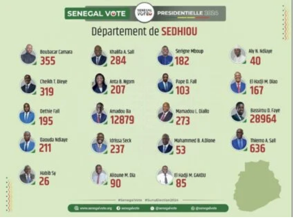 Suite Photos / Présidentielle du 24 mars : Les résultats par département finalement publiés