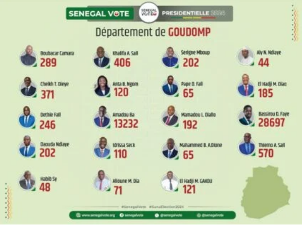 Suite Photos / Présidentielle du 24 mars : Les résultats par département finalement publiés