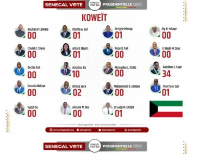 Suite Photos / Présidentielle du 24 mars : Les résultats par département finalement publiés