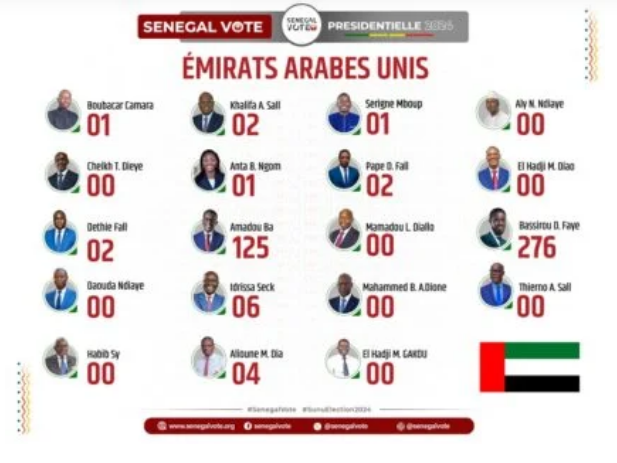 Suite Photos / Présidentielle du 24 mars : Les résultats par département finalement publiés