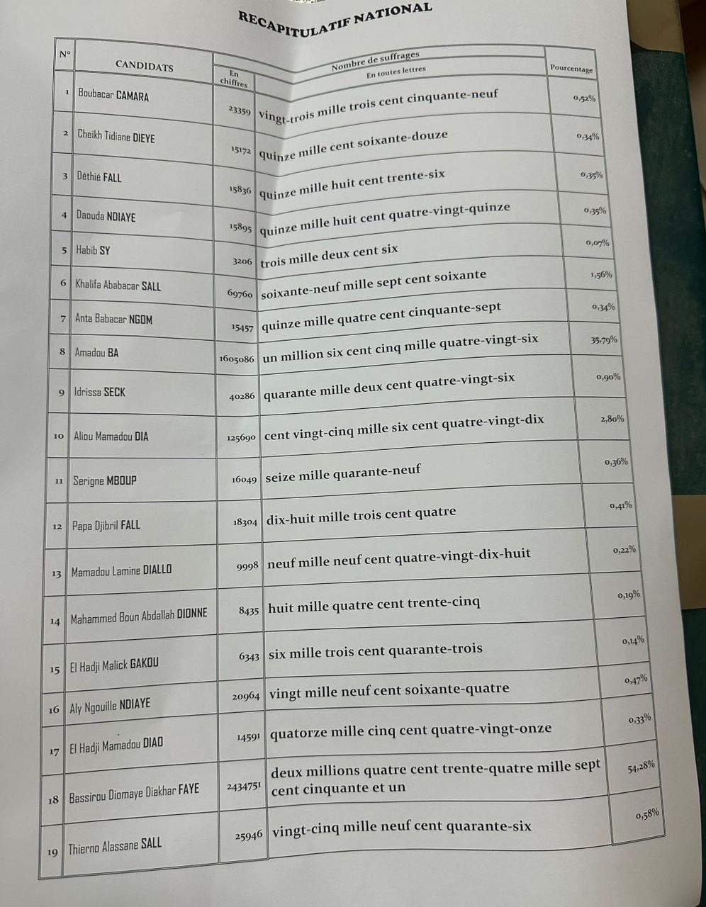 Résultats provisoires proclamés par la Cour d’appel de Dakar : Amadou Bâ a obtenu 1 605 086 voix, soit 35,79% et Bassirou Diomaye, 2 434 751 voix, soit 54,28%