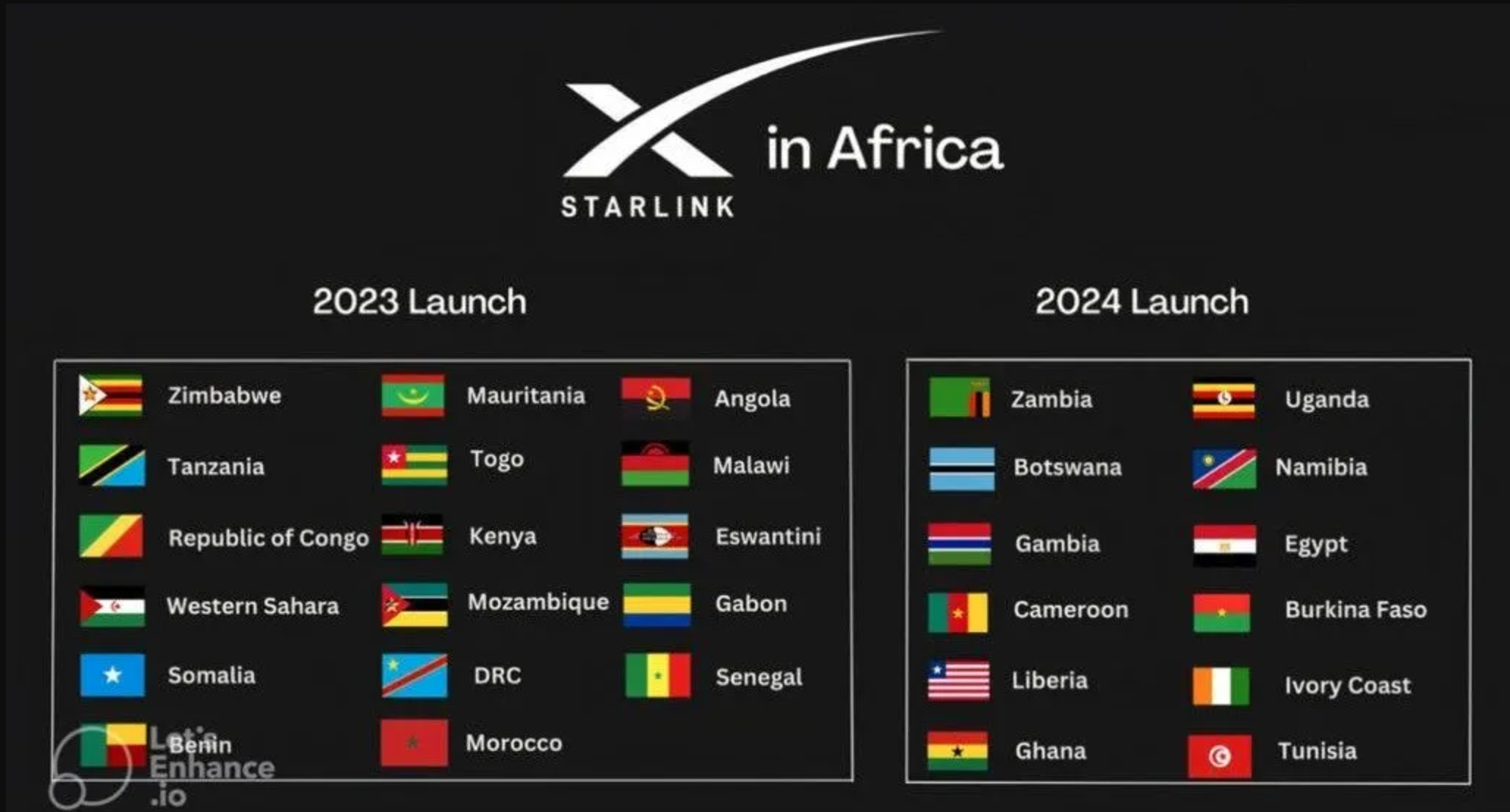 Starlink retire ses satellites au Sénégal : Blocage de connexion depuis 48 heures selon nos sources, ARTP se réjouit
