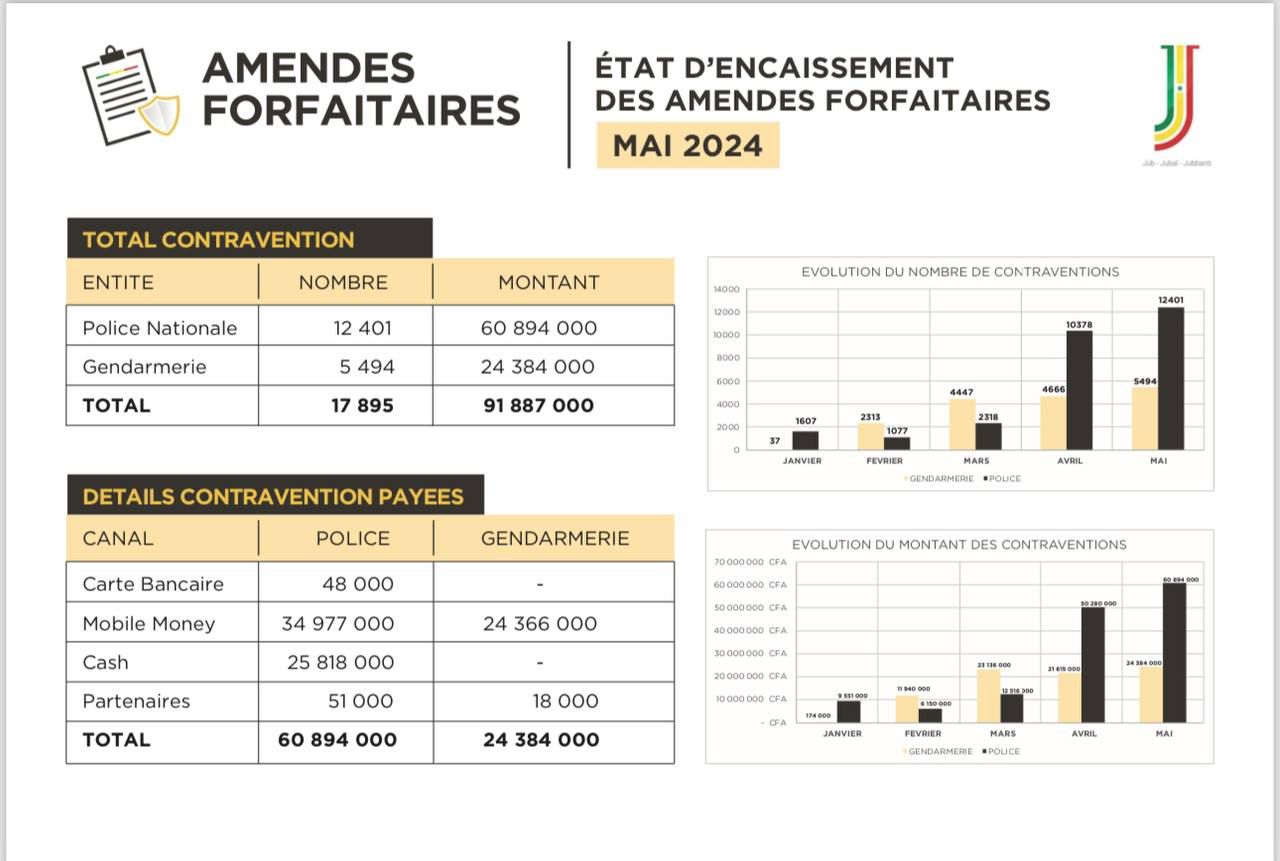 Sécurité routière: Le « Jubbanti » en marche génère plus de 90 millions FCfa en un mois