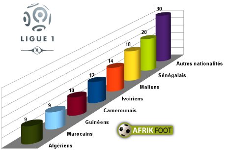 Qui sont les Africains de Ligue 1 version 2015-2016 ?  
