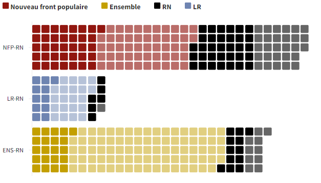 EN GRAPHIQUE - Comment le front républicain a fait plafonner le nombre de députés RN aux législatives