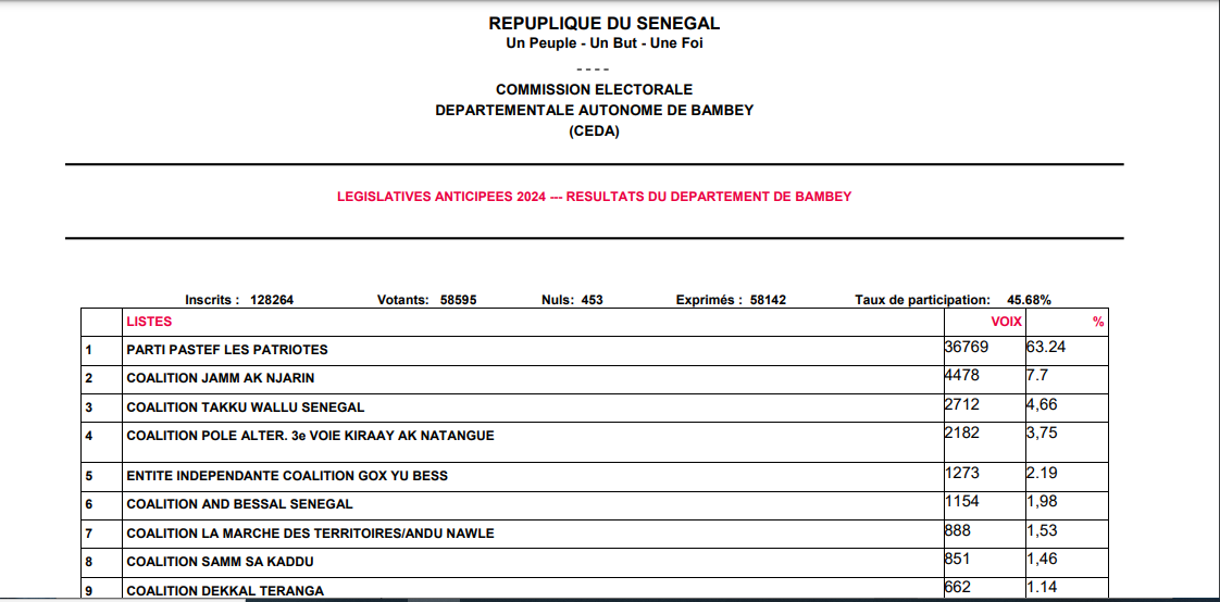 Législatives 2024 : Les résultats provisoires du département de Bambey