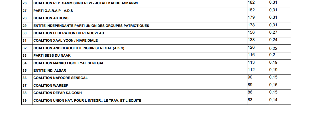 Législatives 2024 : Les résultats provisoires du département de Bambey