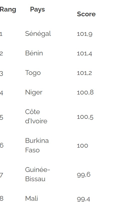 Sous le leadership de Bassirou Diomaye Faye, Ousmane Sonko et Cheikh Dibal: le Sénégal domine le climat des affaires dans l'UEMOA