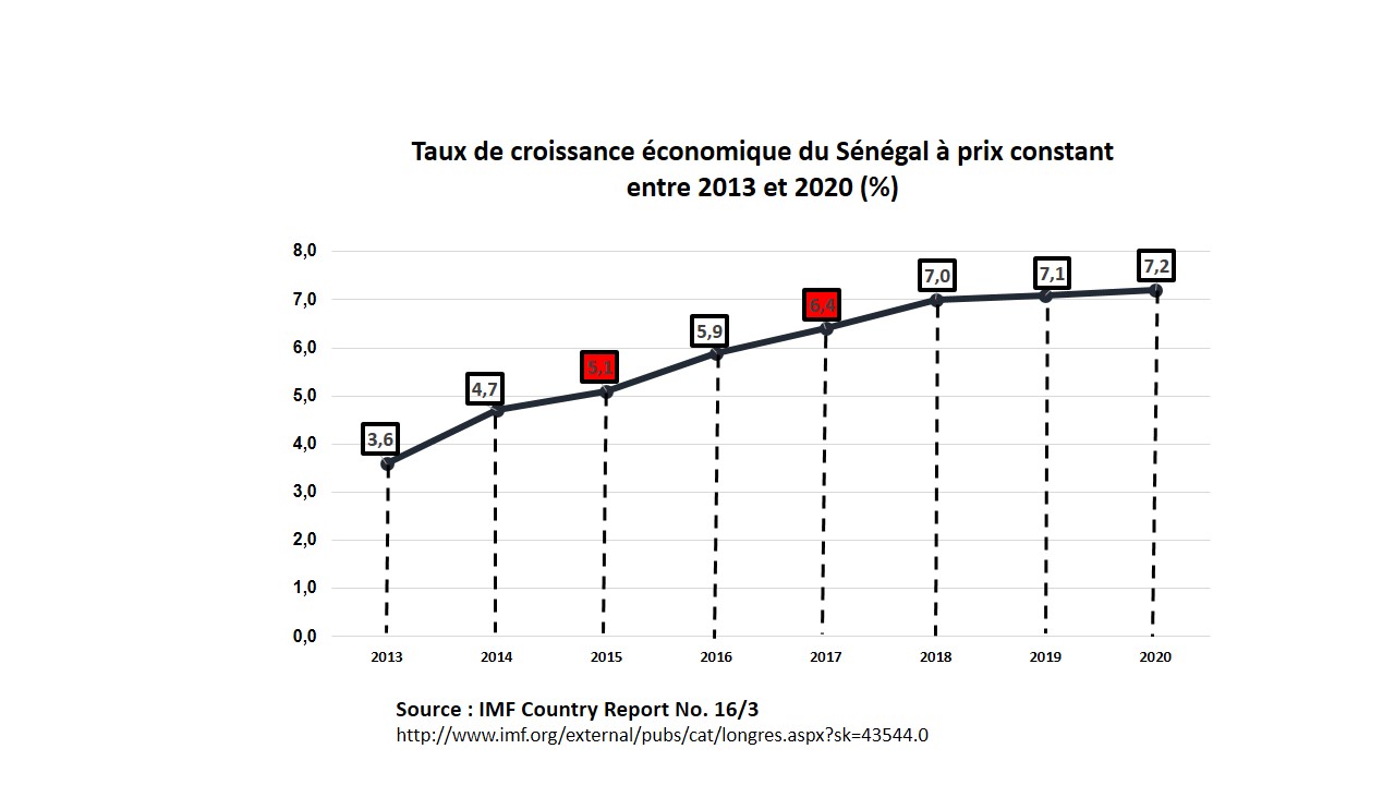 Le Sénégal n’atteindra un taux de croissance de 6,4% qu’en 2017 selon les chiffres du FMI