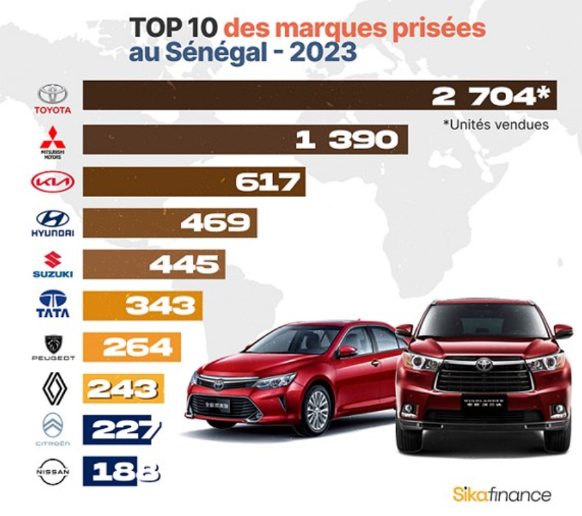 Top Multibrand Car Dealers in Senegal – Classement des concessionnaires auto – تصنيف وكلاء السيارات في السنغال