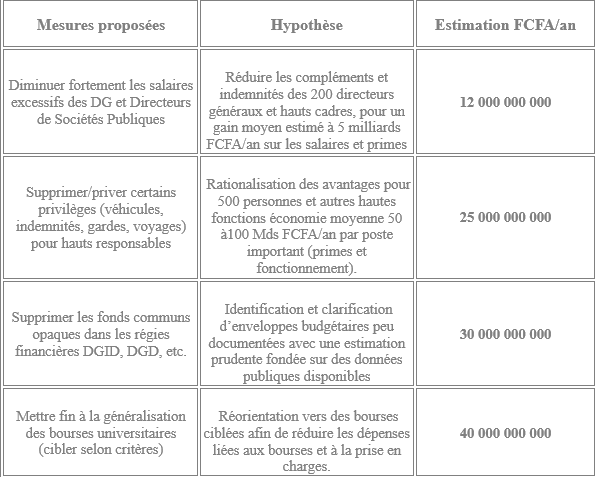 "Réduire le déficit sans Impôts: 483,5 milliards de FCfa d’économies possibles", Par Cheikh Sène, Economiste-Essayiste