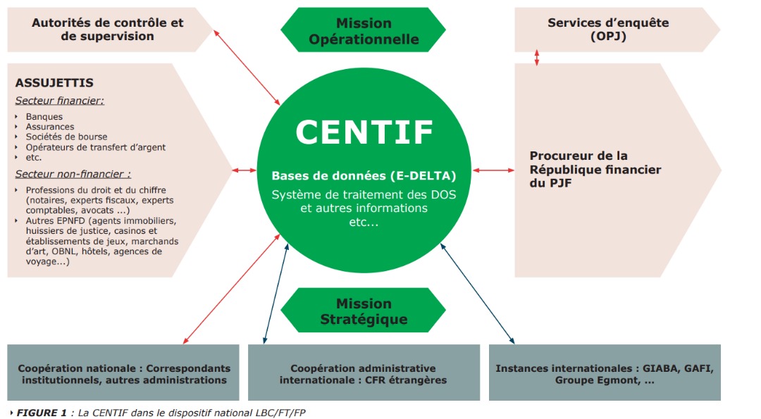 CENTIF – Rapport 2024 : le Sénégal consolide son dispositif contre le blanchiment et sort de la liste grise du GAFI