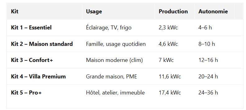 Marre des coupures et du prépayé qui se vide trop vite ? Passez aux kits solaires hybrides NRJSOLAIRE