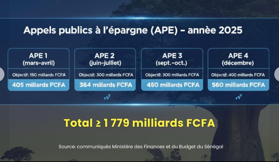 Zahra Iyane Thiam sur la LFR22025 : “Le Gouvernement du Sénégal parle de souveraineté, mais fige le déficit à 7,82 %, et paie plus de 1000 milliards d’intérêts”