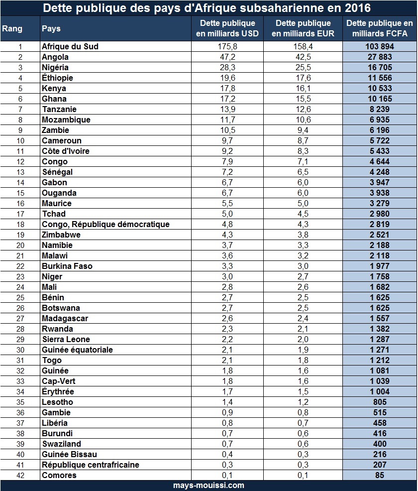 Classement : Les pays d’Afrique les plus endettés en 2016