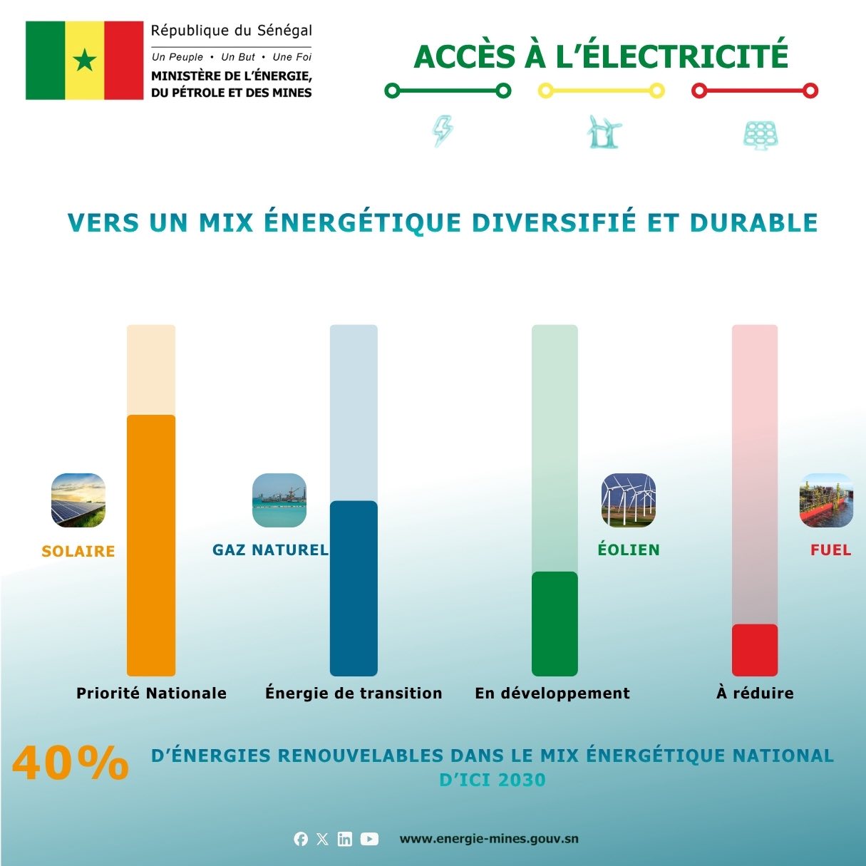Sénégal : la capacité électrique attendue à plus de 3 100 MW d’ici 2027