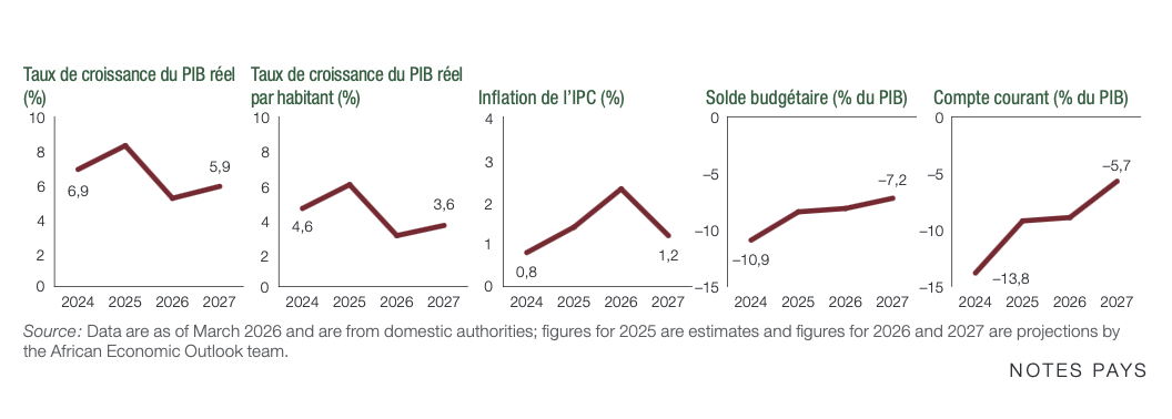La BAD salue une croissance de 8,3% et une inflation maîtrisée de 1,4% au Sénégal