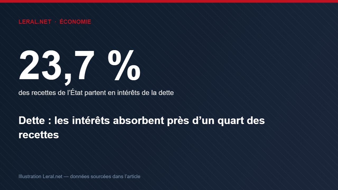 Dette : les intérêts absorbent désormais près d'un quart des recettes de l'État