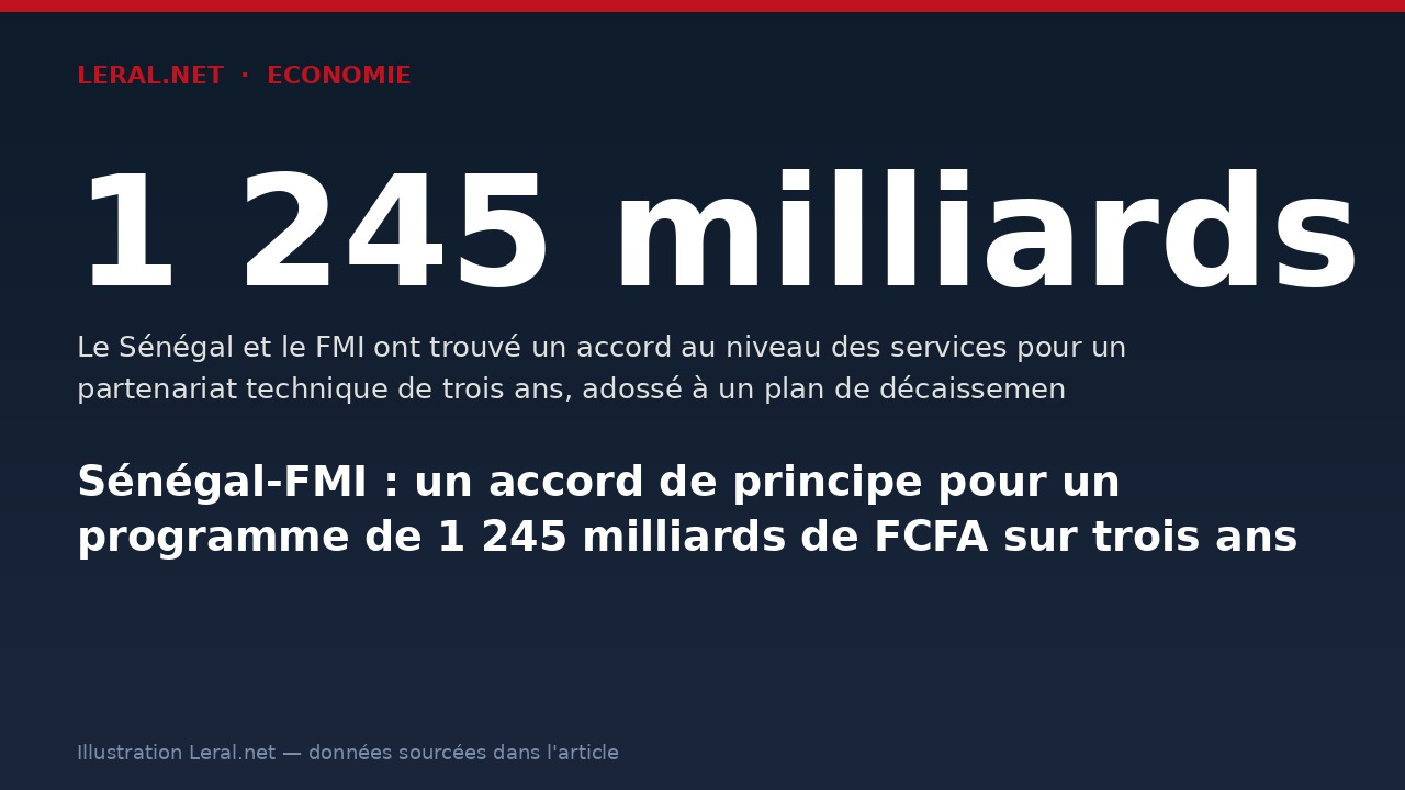 Sénégal-FMI : un accord de principe pour un programme de 1 245 milliards de FCFA sur trois ans