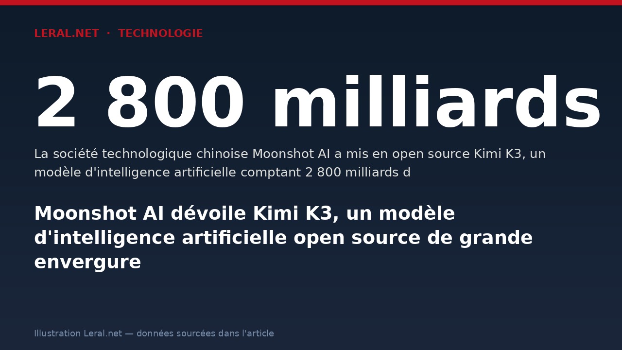 Moonshot AI dévoile Kimi K3, un modèle d'intelligence artificielle open source de grande envergure