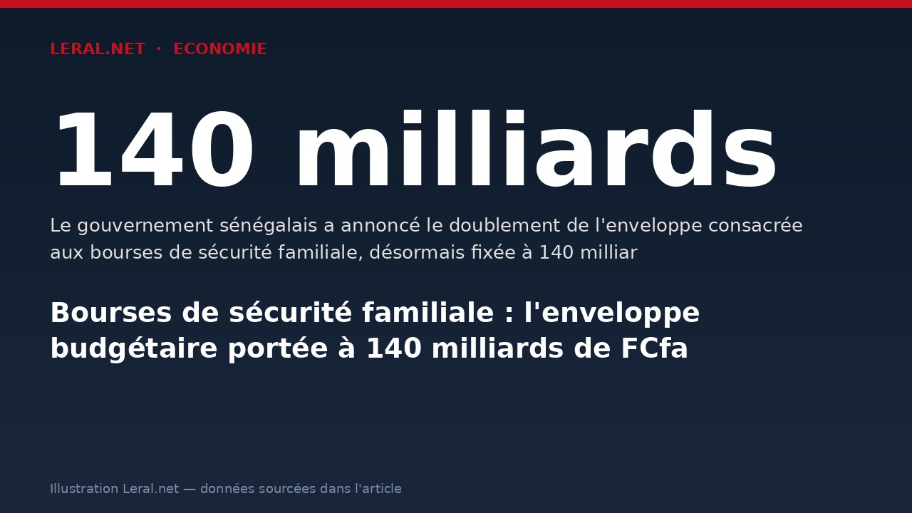 Bourses de sécurité familiale : l'enveloppe budgétaire portée à 140 milliards de FCfa