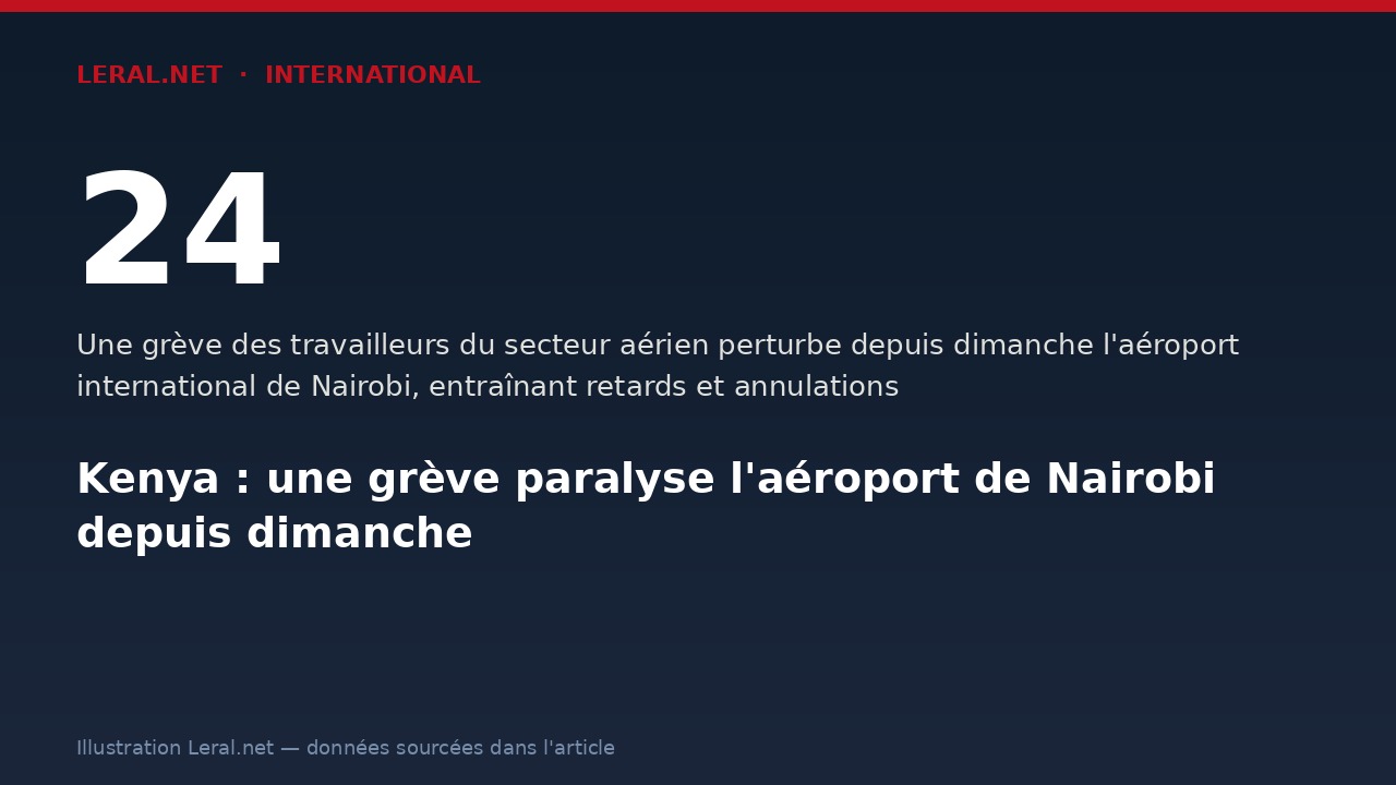 Kenya : une grève paralyse l'aéroport de Nairobi depuis dimanche
