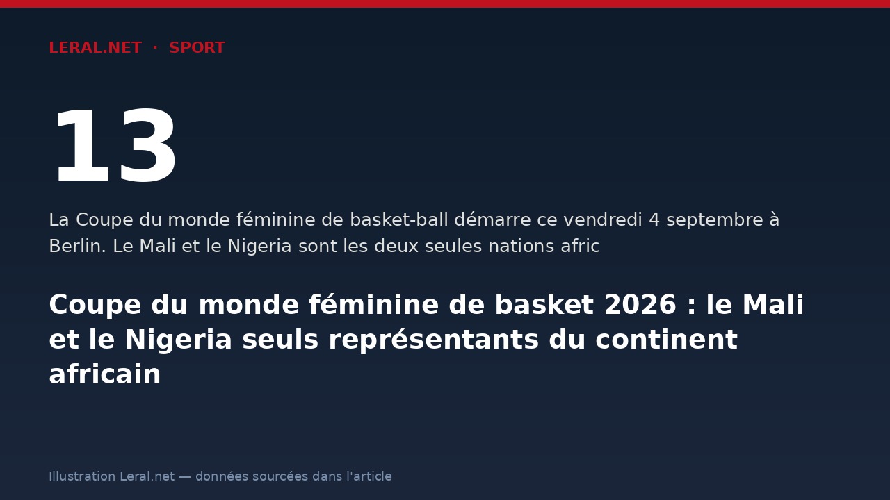Coupe du monde féminine de basket 2026 : le Mali et le Nigeria seuls représentants du continent africain