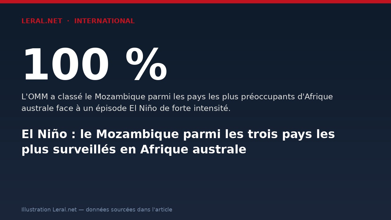 El Niño : le Mozambique parmi les trois pays les plus surveillés en Afrique australe