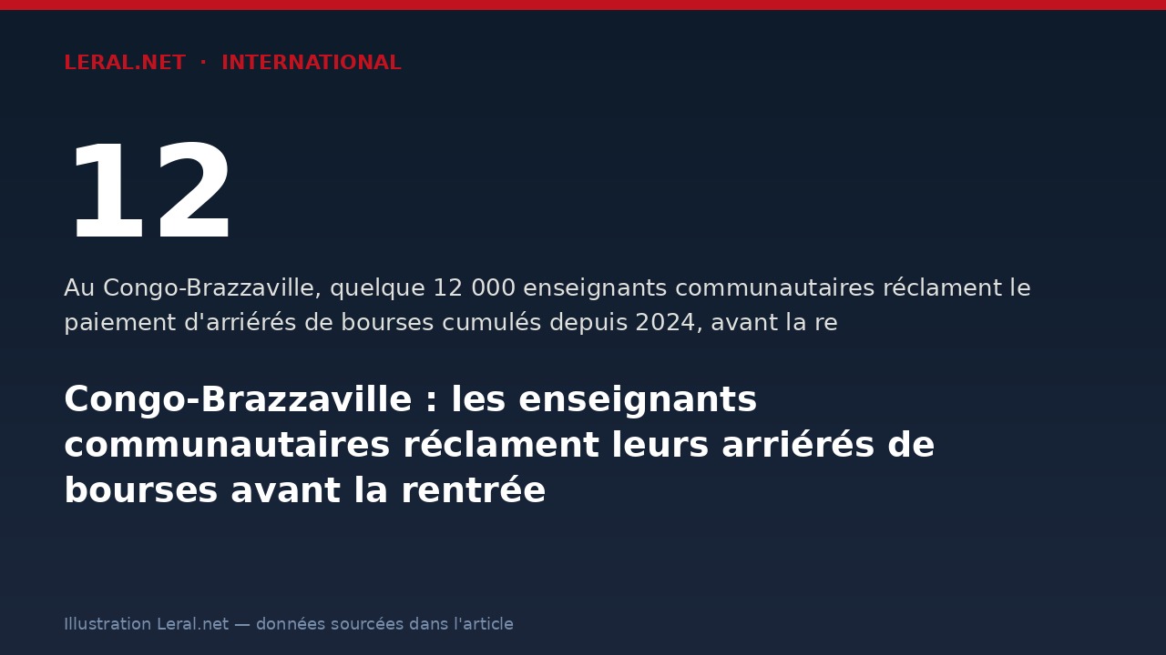 Congo-Brazzaville : les enseignants communautaires réclament leurs arriérés de bourses avant la rentrée