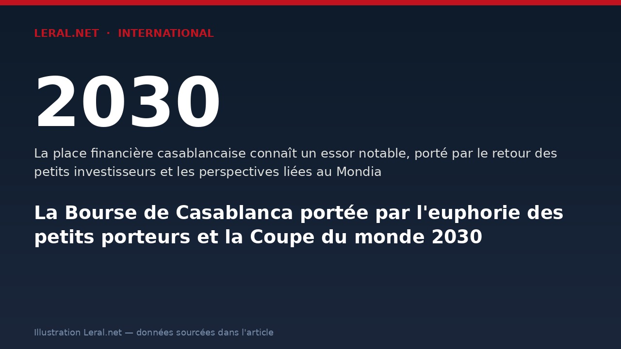 La Bourse de Casablanca portée par l'euphorie des petits porteurs et la Coupe du monde 2030