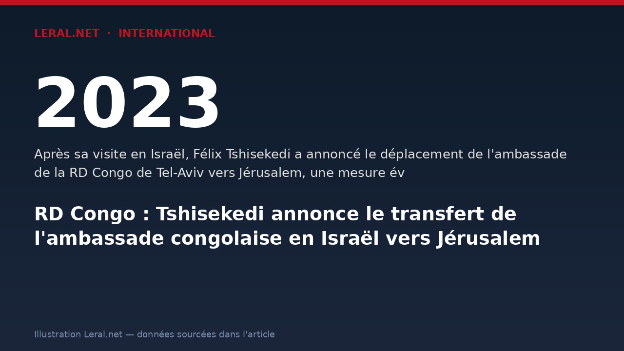 RD Congo : Tshisekedi annonce le transfert de l'ambassade congolaise en Israël vers Jérusalem