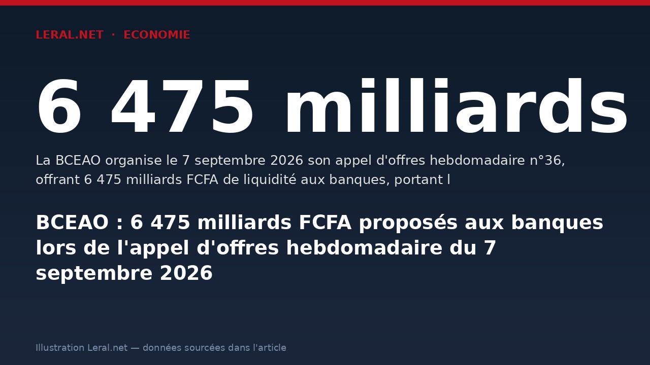 BCEAO : 6 475 milliards FCFA proposés aux banques lors de l'appel d'offres hebdomadaire du 7 septembre 2026
