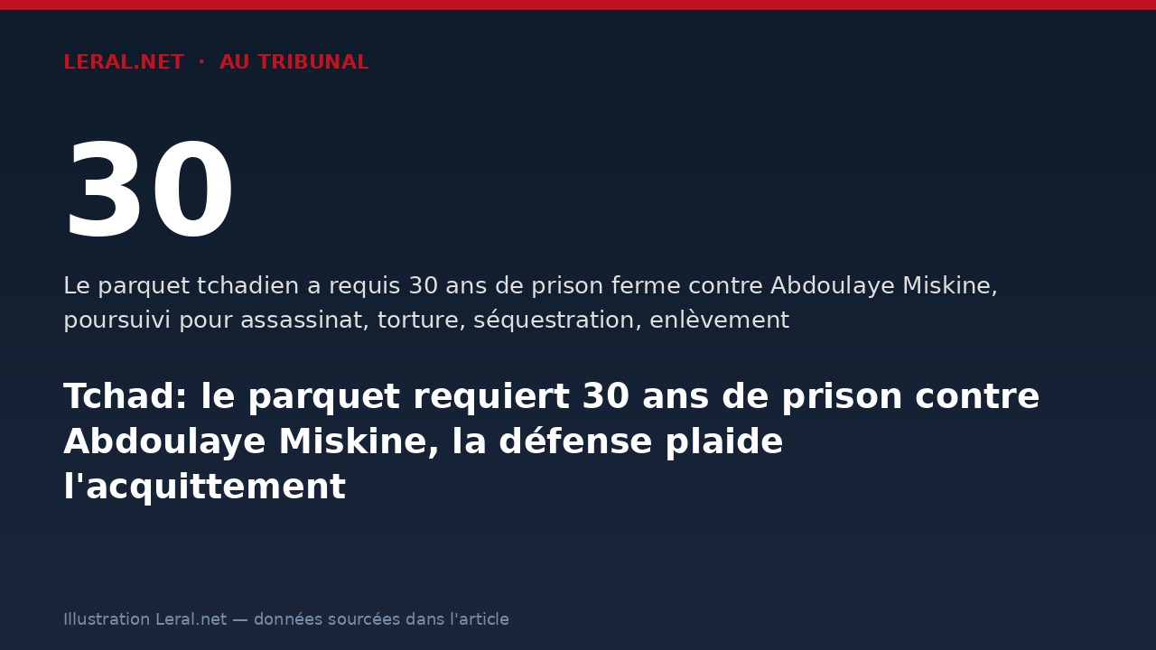 Tchad: le parquet requiert 30 ans de prison contre Abdoulaye Miskine, la défense plaide l'acquittement